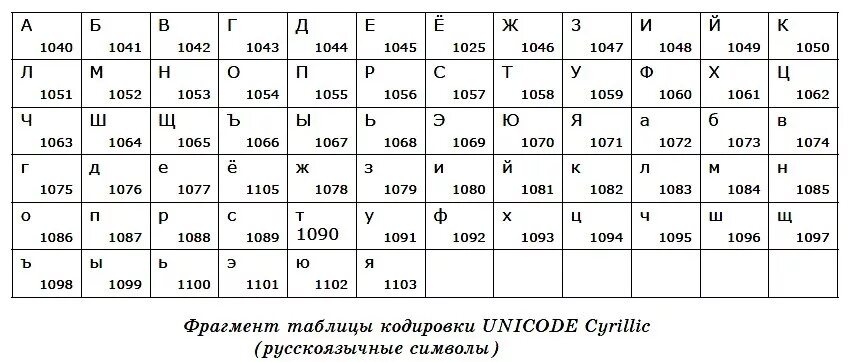 Символ кириллица код. Таблица кодирования юникод. Кодировка Unicode таблица символов. Unicode таблица символов русские. Кодировка юникод алфавит.