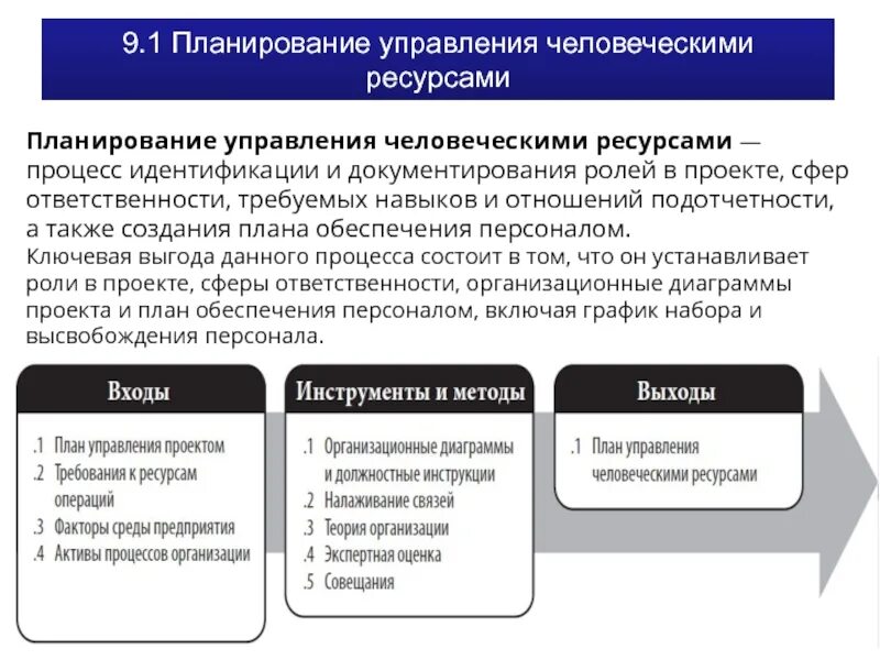 Роль эффективности управления. Планирование управления человеческими ресурсами. План управления человеческими ресурсам. Управление человеческими ресурсами проекта. Процесс управления человеческими ресурсами.