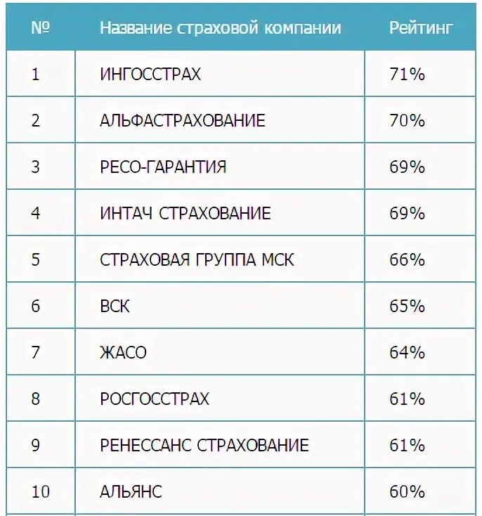 Рейтинг страховых омс. Рейтинг ОСАГО 2020 рейтинг страховых компаний. Рейтинг страховых компаний по ОСАГО за последние 3 года таблица. Сравнение страховых компаний таблица. Самые надежные страховые компании.