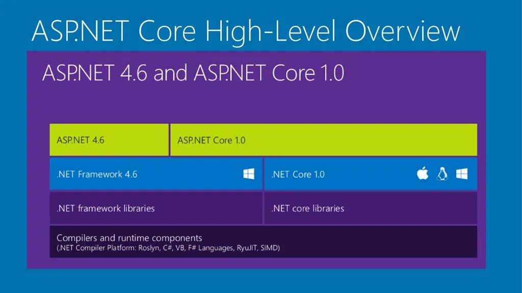Asp net framework. Asp net core. платформа asp.net core. asp.net core 6. .net и .net core.