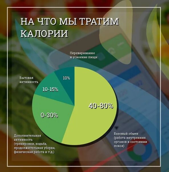 Как тратятся калории. На что тело тратит калории. На что тратятся калории в течение дня. На что организм тратит калории. Как расходуются калории в течение дня в организме.