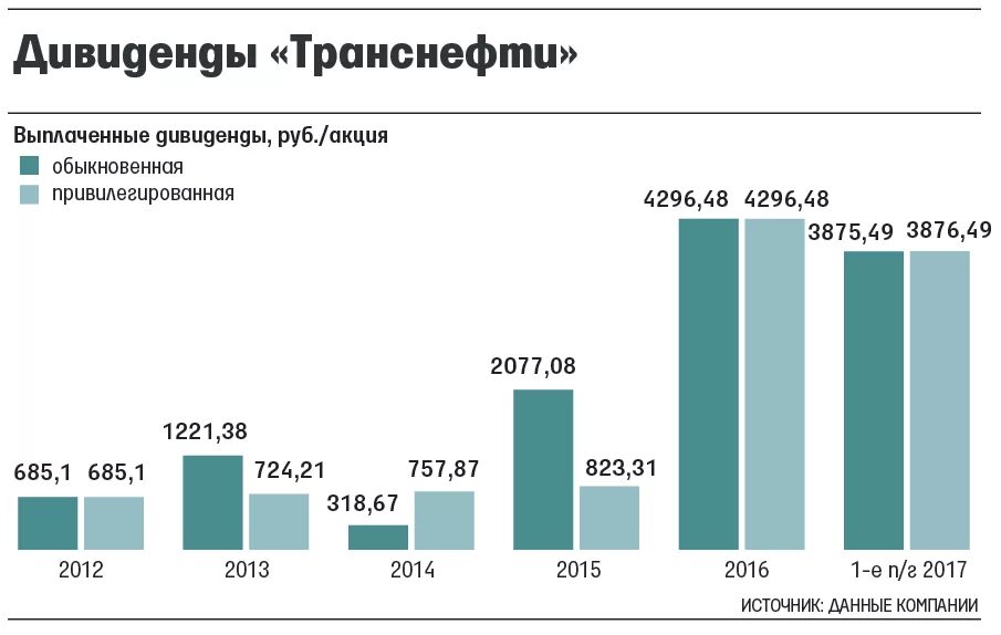 Цена акций транснефть привилегированные. Транснефть дивиденды. Транснефть акции дивиденды. Акции Транснефть. Акции Транснефть привилегированные.