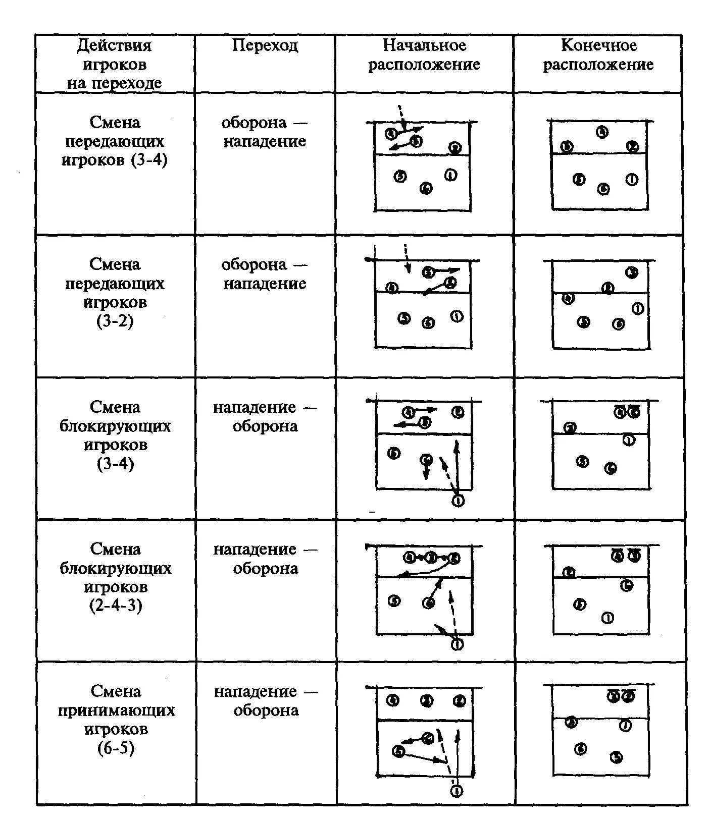 Как выполняется переход игроков в волейболе. Расстановка позиций в волейболе. Схема позиций игроков в волейболе. Схема расположения игроков в волейболе. Позиции (амплуа) игроков в волейболе.