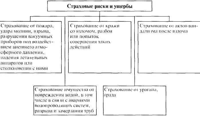 Страховой риск имущественного страхования. Риски имущественного страхования. Риски страхования виды. Оценка страховых рисков. Имущественные страховые риски