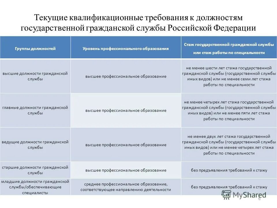 Квалификационные требования к должностям гражданской службы. Квалификационные требования к высшей группе должностей госслужбы. Требования к замещению должности государственной гражданской службы. Квалификационные требования к стажу гражданской службы.