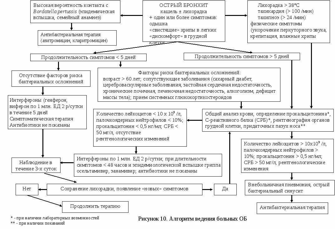 Бронхит стандарты. Алгоритм обследования больного с бронхитом. Схема диагностики хронического бронхита. Схема лечения при хроническом бронхите. Лечение острого и хронического бронхита схема.