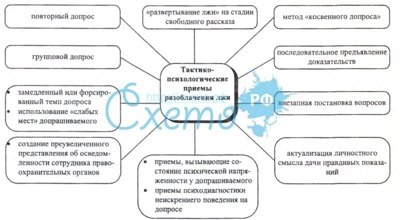 Методы разоблачения лжи. Тактико - психологические приемы разоблачения лжи. психологические приемы допроса. психологические приемы при допросе. психологические тактические приемы при допросе.