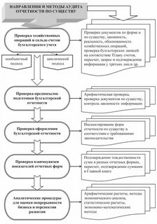 Методы проверки аудита
