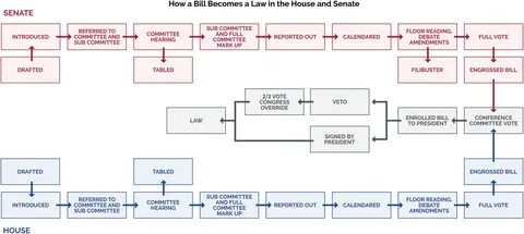Pass a bill