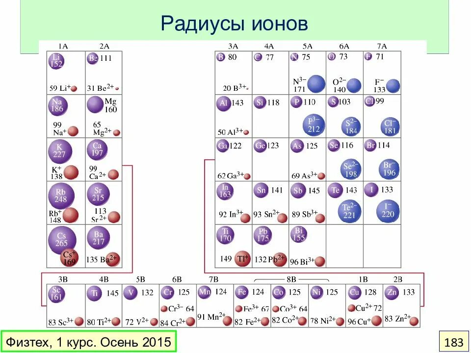 Наибольший радиус имеет элемент. Радиусы атомов и ионов. Атомный радиус в таблице Менделеева. Таблица радиусов ионов химических элементов. Радиус атома в таблице Менделеева.