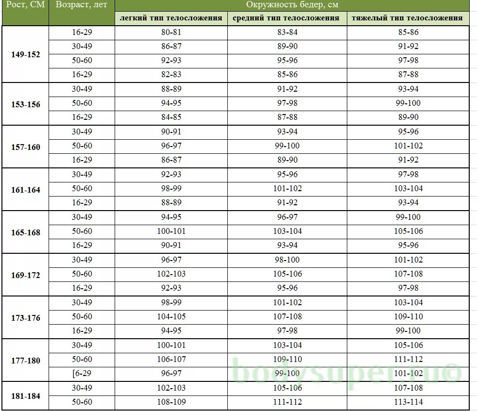 Какая нормальная талия у мужчин. Норма объёма талии у женщин норма таблица по возрасту. Объём талии у женщин норма по возрастам таблица. Обхват талии у женщин норма по возрасту и росту таблица. Нормальный размер талии у женщин.