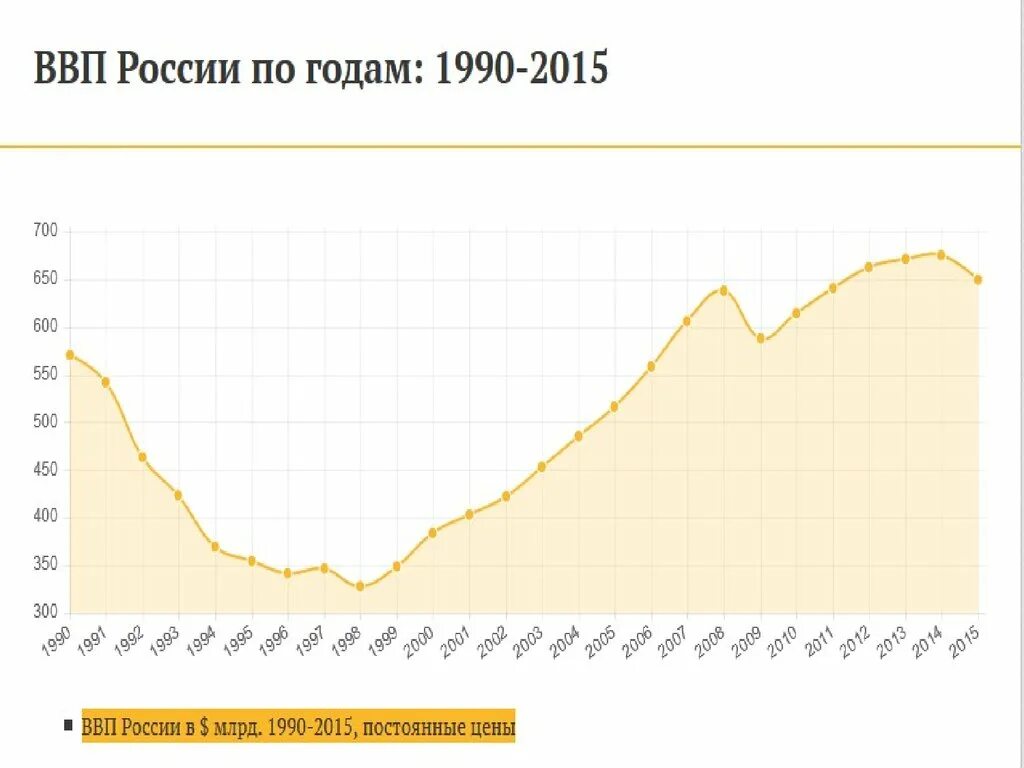 График ВВП. ВВП России. В 2008 году ВВП. График ВВП России за 10 лет. Показатели изменения ввп