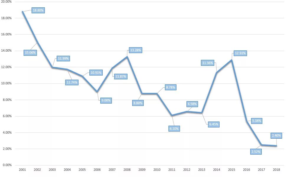 Инфляция с 2000 года. Диаграмма инфляции в России по годам. График инфляции в России по годам. Инфляция в РФ по годам график. Инфляция в России по годам Росстат.