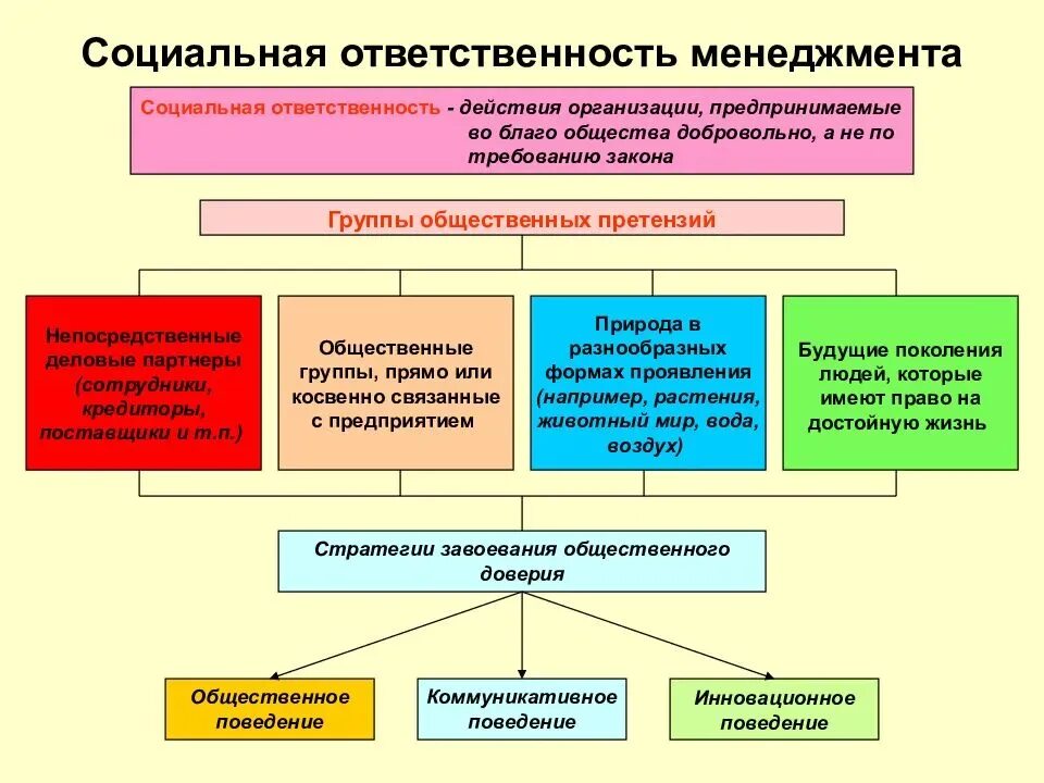 Социальная ответственность учреждения. Социальная ответственность менеджмента. Формы социальной ответственности менеджмента. Социальная ответственность менеджера. Социальная ответственность организации.