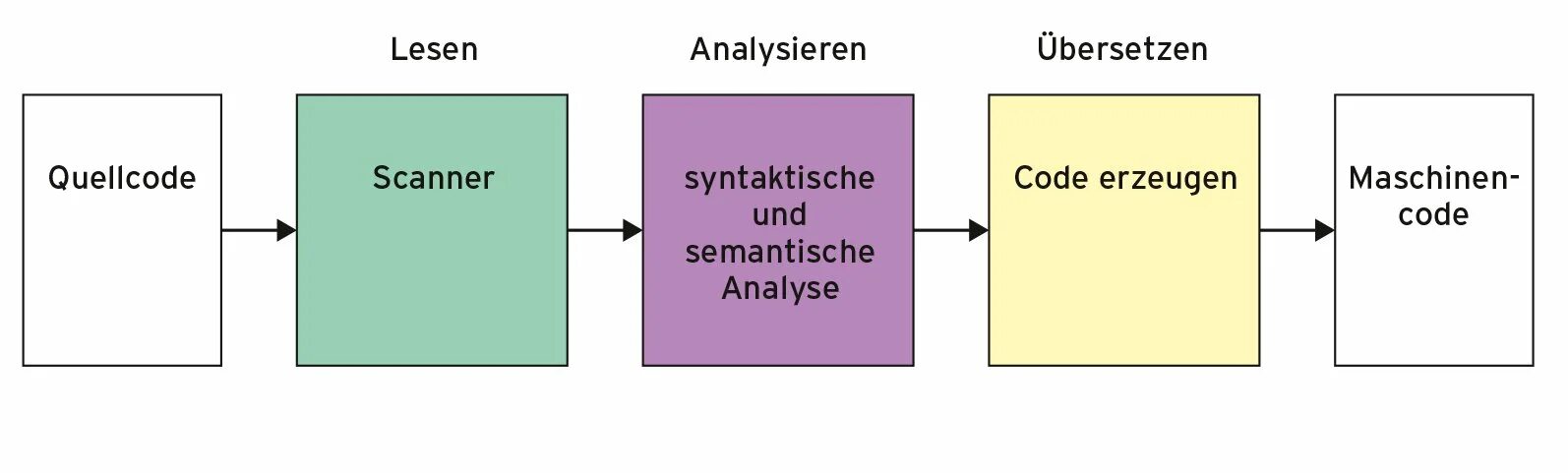 Compile go. How the Compiler works. How does Compiler works. Compiler перевод. Source code Analysis.