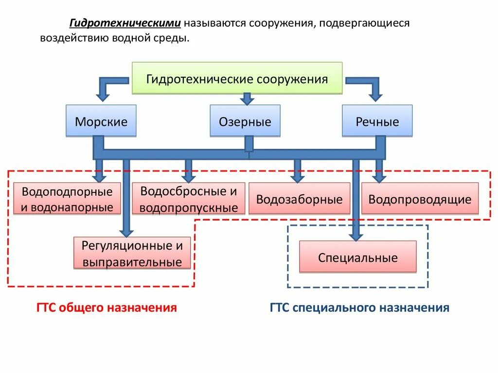 Гидродинамические сооружения классификация. Классификация водоподпорных сооружений. Основные виды гидродинамических сооружений.. Виды гидротехнических сооружений. Потенциально опасные гидродинамические сооружения