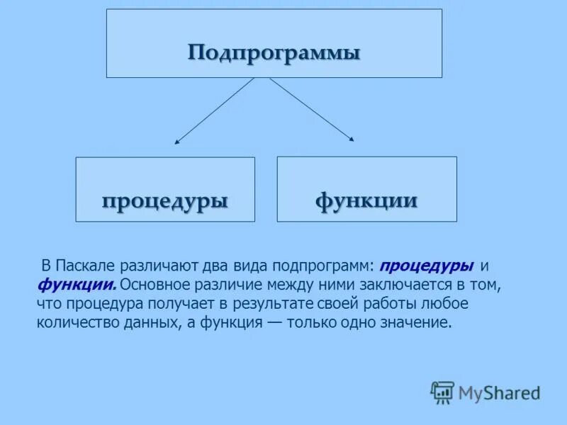 Подпрограммы функции подпрограммы процедуры. Процедуры и функции в Паскале. Подпрограммы в Паскале. Процедуры и функции. Подпрограмма функция в Паскале. Процедура pascal