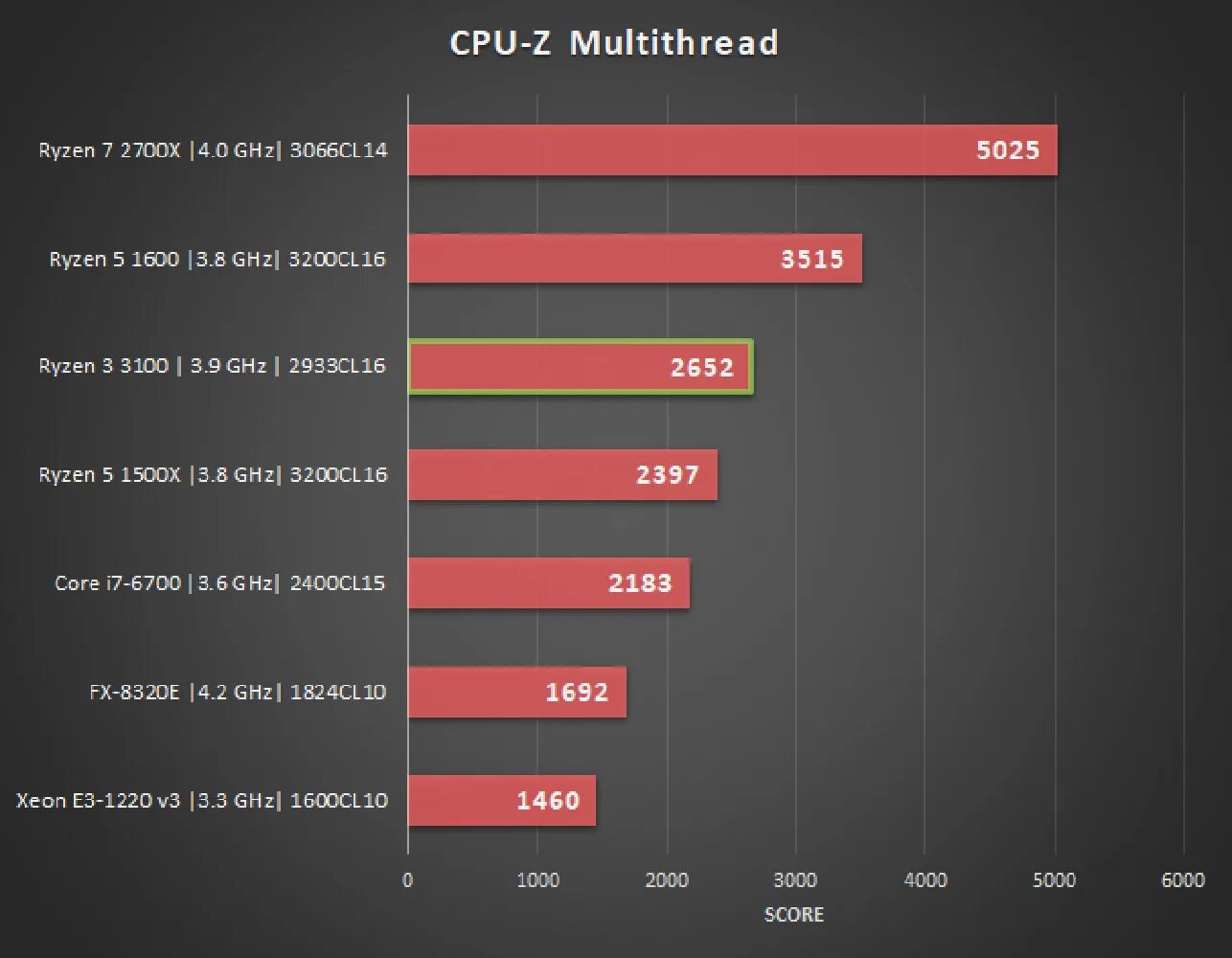 Ryzen 3 3100. Ryzen 3 3100 4 Core. Процессор AMD Ryzen 5 1500x. AMD Ryzen 3 3100 am4, 4 x 3600 МГЦ. Сравнение процессоров amd ryzen 5