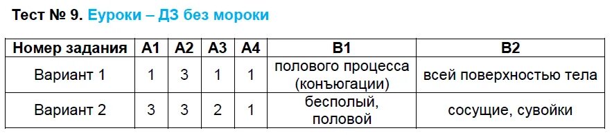 Биология 7 класс контрольно измерительные. Тест номер 1 по биологии 7 класс. Тест 31 биология 7 класс. Тест 10 1 вариант биология 7 класс. Тесты по биологии 8 класс контрольно измерительные материалы.