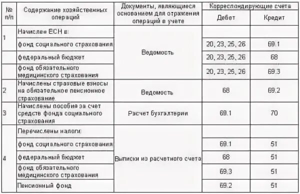 Внебюджетные фонды проводка