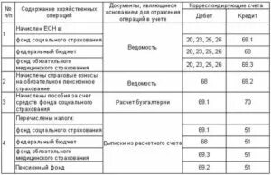 Перечислено во внебюджетные фонды проводка