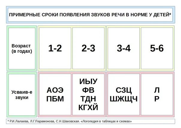 В каком возрасте появляется звук. Появление звуков у ребенка таблица. нормы появления звуков у детей. появление звуков в речи ребенка в норме. нормы появления звуков в речи таблица.