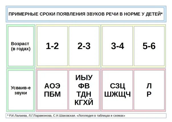 Нормы появления звуков у детей. Появление звуков у ребенка таблица. Появление звуков в речи. Сроки появления звуков. Ребенок заменяет звуки