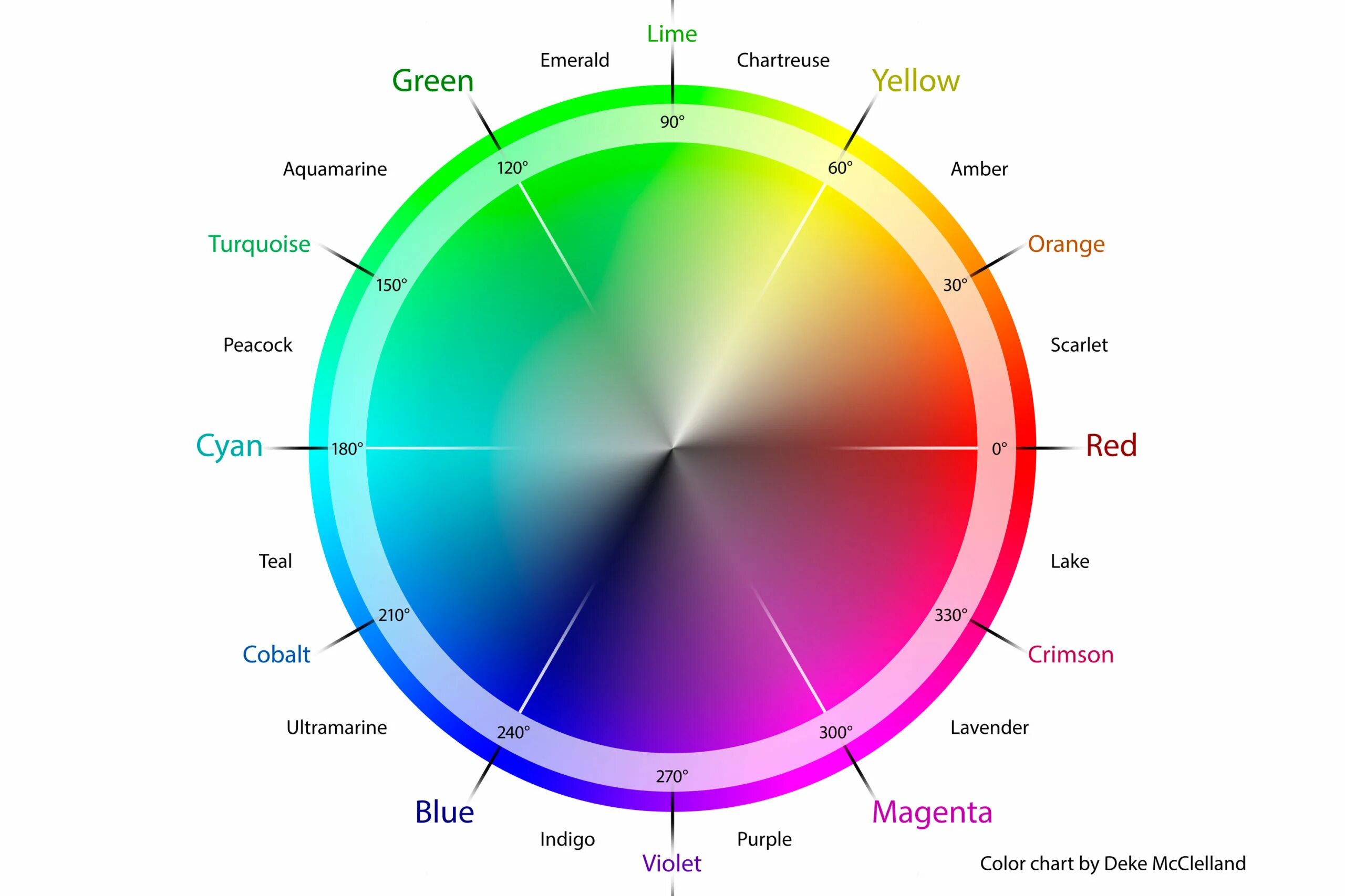 Круг другое название. Цветовой круг. Цветовое колесо RGB. Цветовой круг RGB. Цветовой спектр.