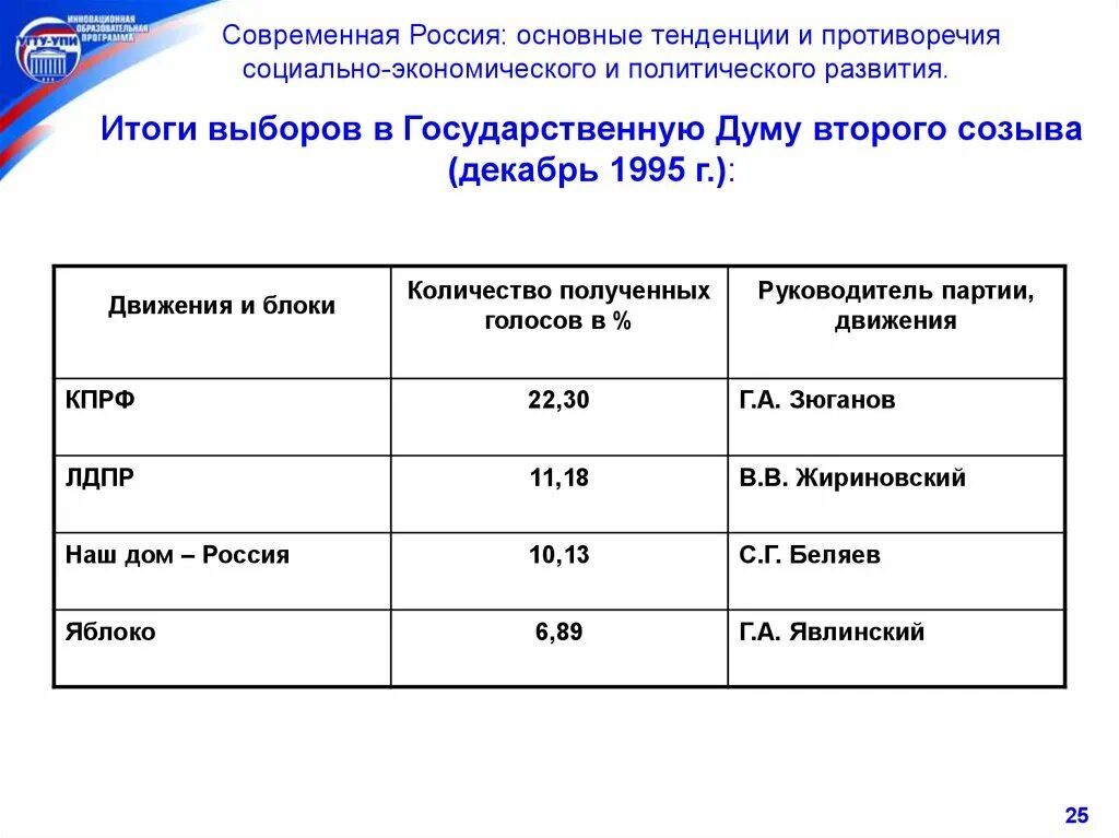 История результатов выборов. Выборы в государственную Думу (1995). Выборы в Госдуму 1995 Результаты. Итоги выборов в Госдуму 1995. Итоги выборов в Думу 1995 года.