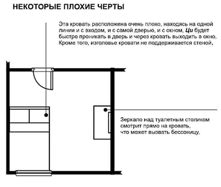 Куда спать головой по фен шуй. Как правильно установить кровать по фен шуй. Расположение кровати в спальне. Правильное размещение кровати в спальне. Расположение кровати в спальне по фен шуй.