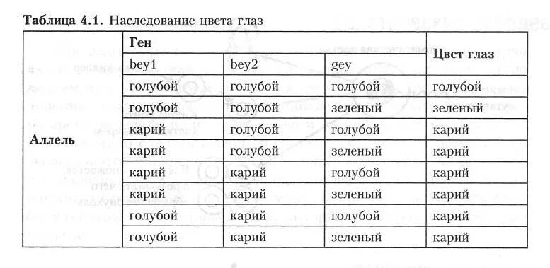 Какой цвет доминирует у голубей. Генетика цвет глаз наследование таблица. таблица цвета глаз у ребенка по родителям таблица. таблица доминантности цвета глаз. цвет глаз по наследству таблица.