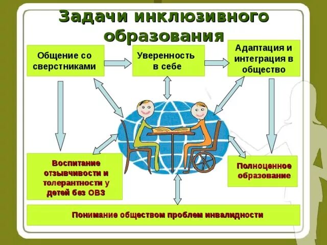 Инклюзия в образовательном процессе. Инклюзия в образовательном процессе
