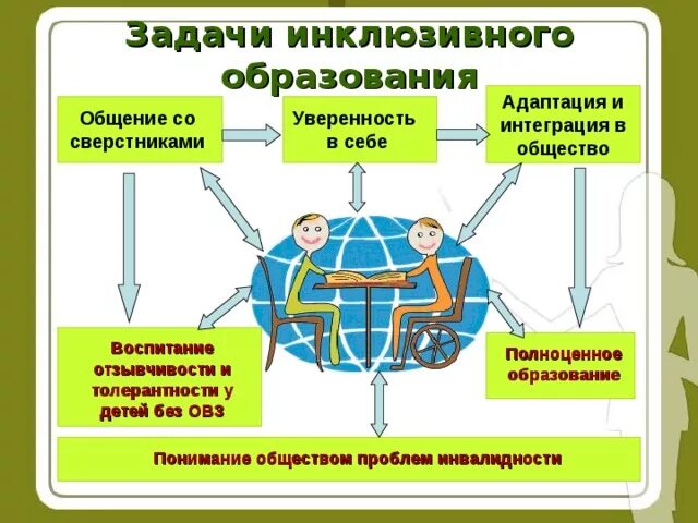 В рамке инклюзивного образования. Задачи инклюзивного образования. Цели и задачи инклюзивного образования. Задачи инклюзии в образовании. Цели задачи и принципы инклюзивного образования.