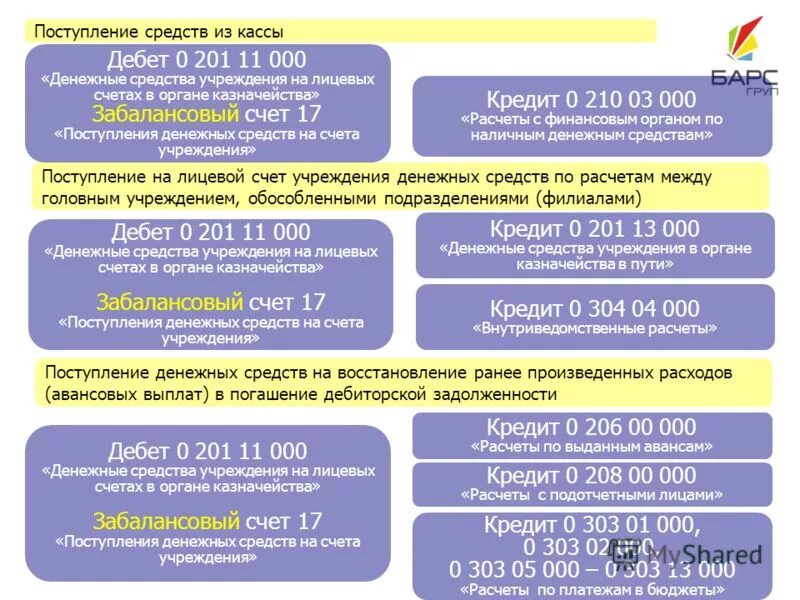 Зачисление доходов в бюджет схема. Единый счет бюджета. Счет федерального казначейства. Учет денежных средства на счетах. Зачисление средств на счета бюджетов.