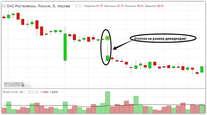 Дивидендная отсечка. Дивидендный гэп. Таблица акций с дивидендами. Отсечка по дивидендам. Дата отсечки по дивидендам что это.