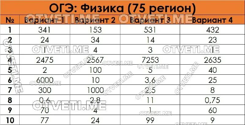 математика 75 регион. ответы огэ 75 регион. ответы на пробник по математике 2023. ответы на огэ по математике 56 регион. ответы огэ 2022 математика 75 регион.