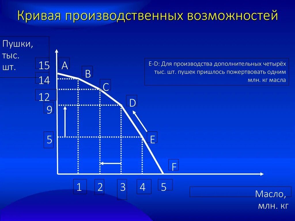 Точки кривой производственных возможностей. КПВ пушки и масло. Характеристика Кривой производственных возможностей. Кривая производственных возможностей пушки и масло. Кривая производства.