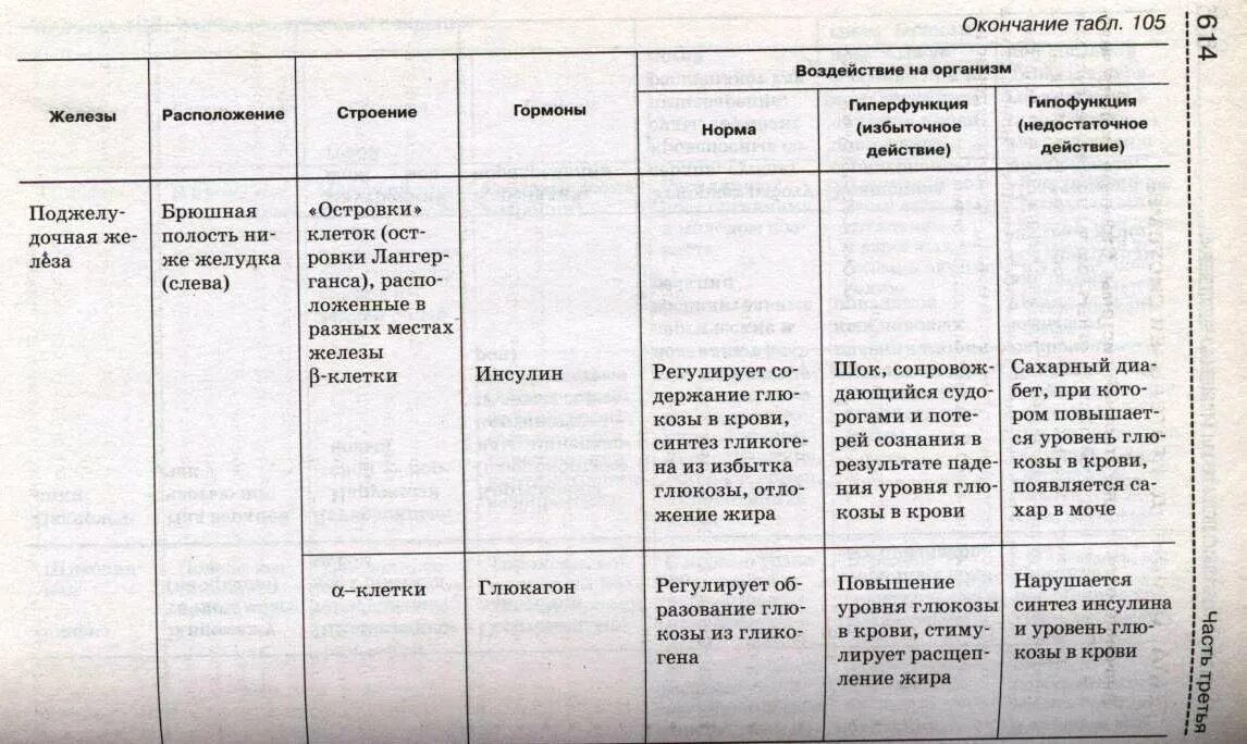 Железы внутренней секреции таблица 8 класс биология. Таблица функции желез внутренней секреции таблица. Таблица по биологии 8 класс функции желез внутренней секреции. Функции желез внутренней секреции таблица 8 класс биология. Таблица 5 биология 8 класс