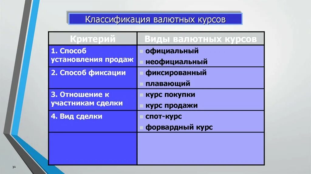 Значение валютных курсов. Классификация валютных курсов. Классификация валют. Критерии классификации валют. Классификация валютного курса.