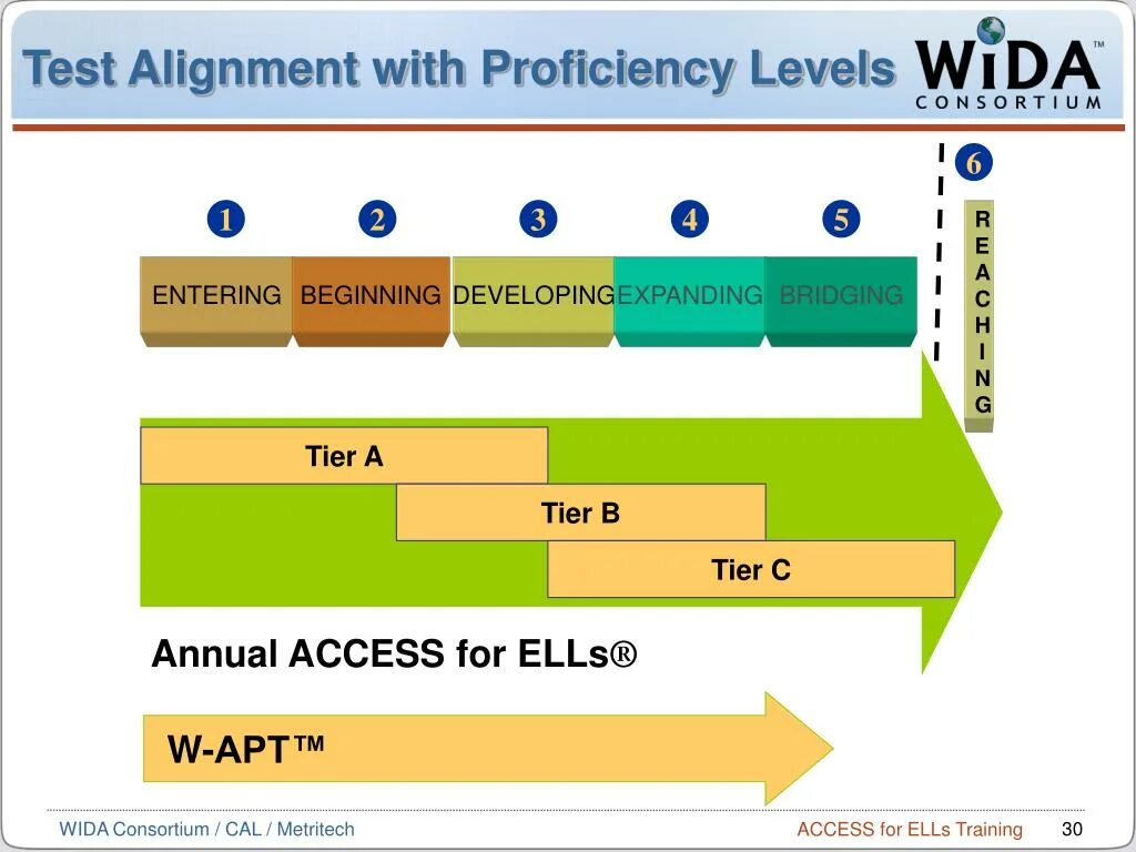 Proficiency в it. Уровень Tier типовые схема. CPE баллы и грейды. 500 Level Tier 0.