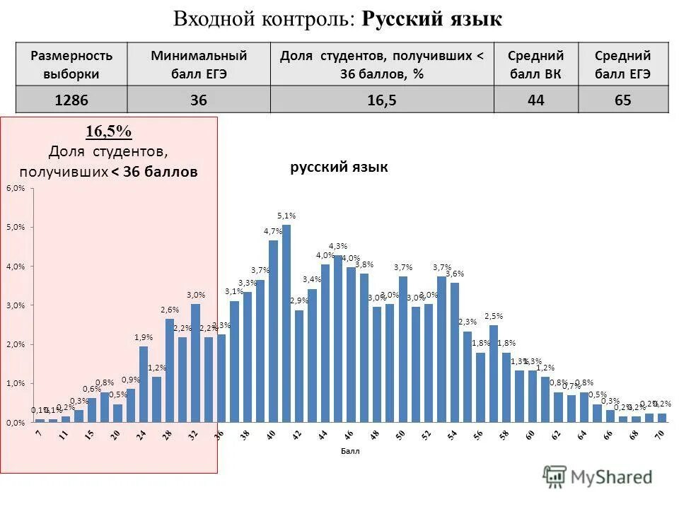 Образец мониторинга по русскому языку. Мониторинг по русскому языку 10 класс. Мониторинг качества знаний по русскому языку. Мониторинг по русскому языку 10 класс. Входной мониторинг по русскому языку.