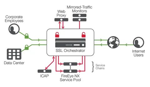 F5 Ssl Bridging