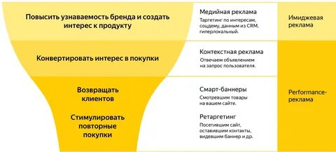 Цели маркетинговой кампании