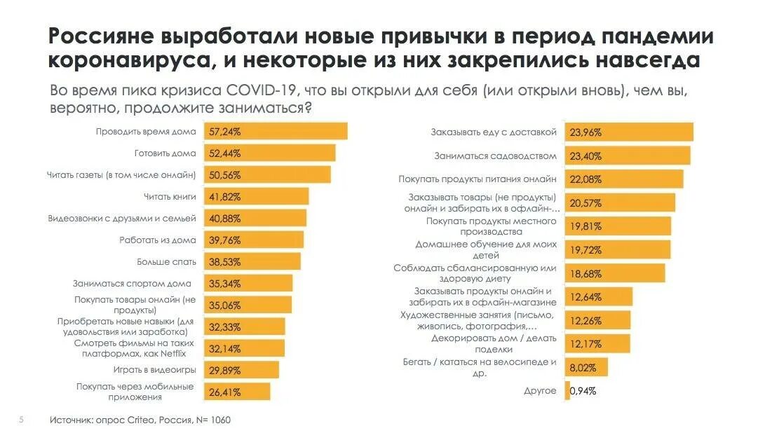 Популярностью в последнее время. Опрос. Статистика интернет покупок после пандемии. Опрос людей.