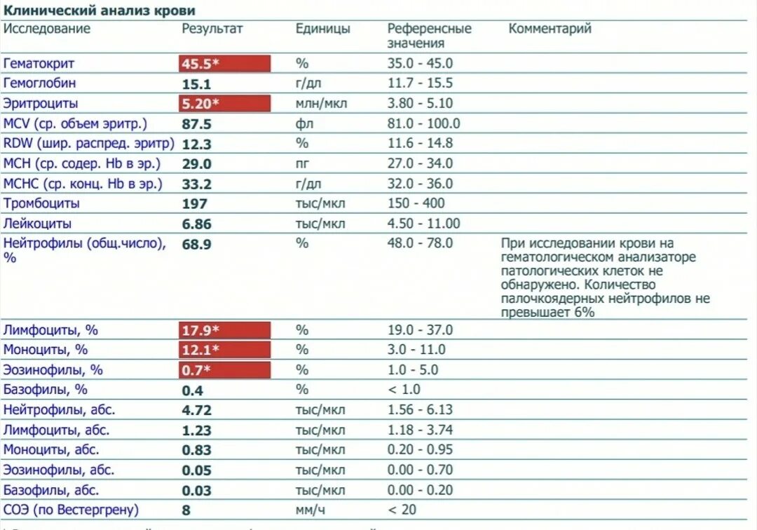 Анализв. Общий анализ крови при мононуклеозе у детей показатели. Инфекционный мононуклеоз общий анализ крови показатели. Расшифровка букв в анализе крови. Общий анализ крови расшифровка сахар в крови.