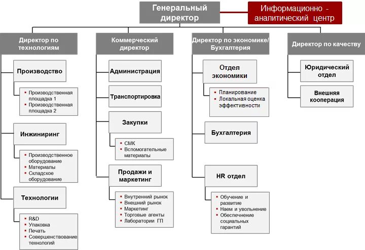 Структура аналитического отдела. Структура отдела внешней кооперации. Информационно-аналитический отдел. Организационная структура аналитического отдела.