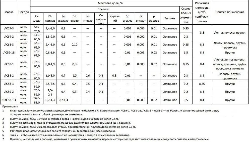 Марки сплавов латуни. Маркировка латуни расшифровка таблица. Марки латуни расшифровка. Сплавы латуни таблица. Латунь хим состав.