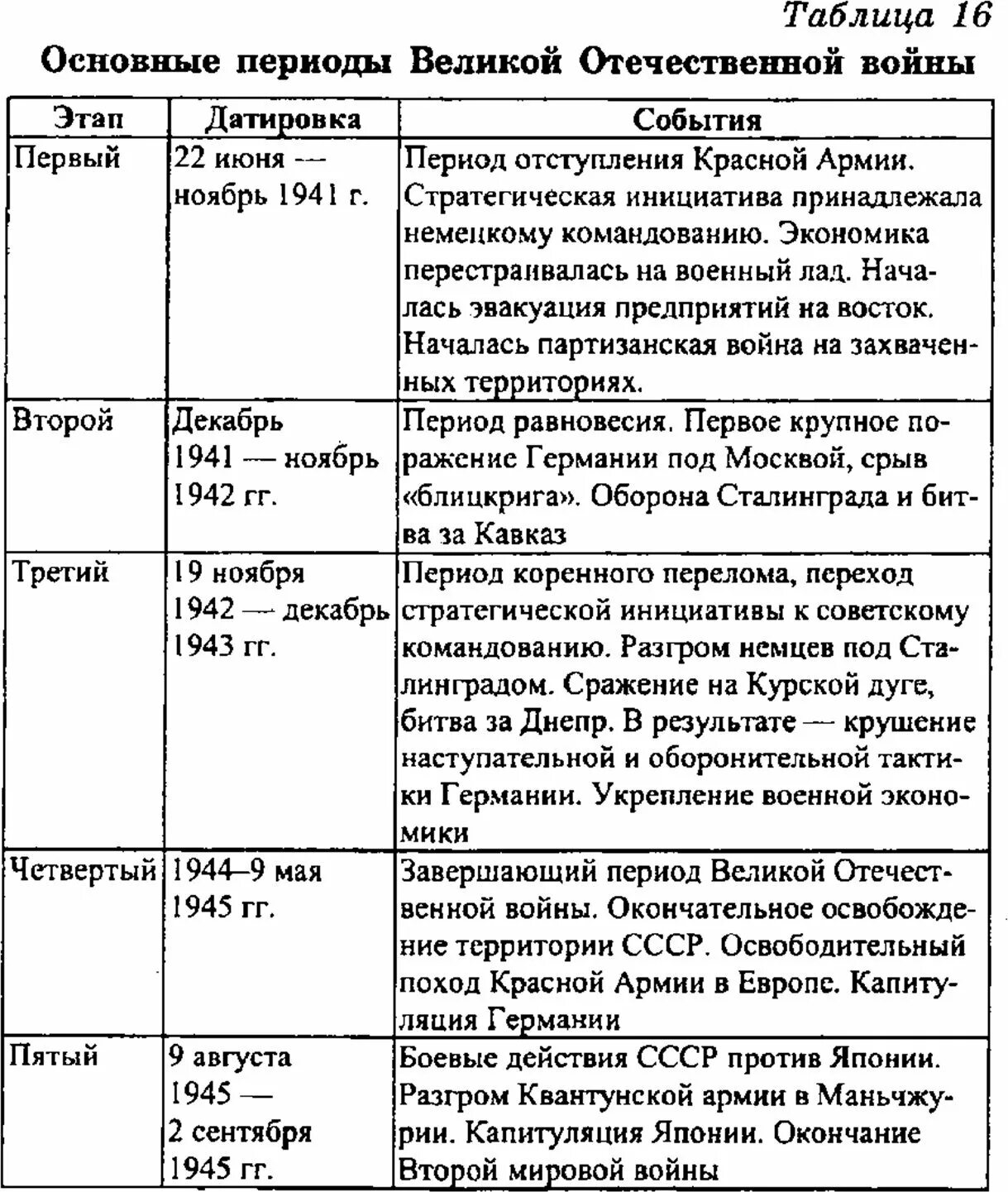 События великой отечественной войны таблица. Таблица основные даты Великой Отечественной войны 10 класс. Таблица основных этапов Великой Отечественной войны. Периоды ВОВ таблица. Сражения Великой Отечественной войны таблица.