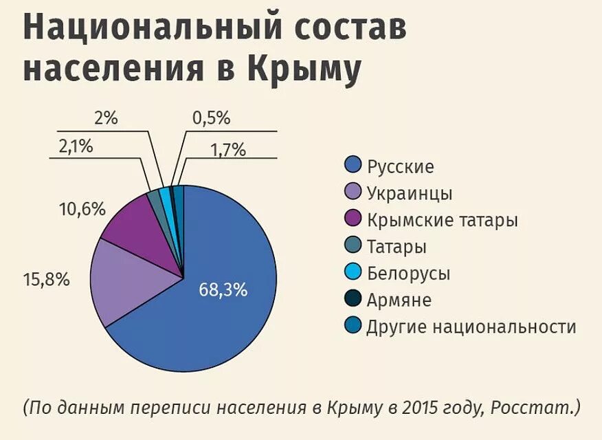 Украинцы перепись. Национальный состав Крыма. Население Крыма в процентах. Национальный состав населения Крыма. Население Крыма статистика.