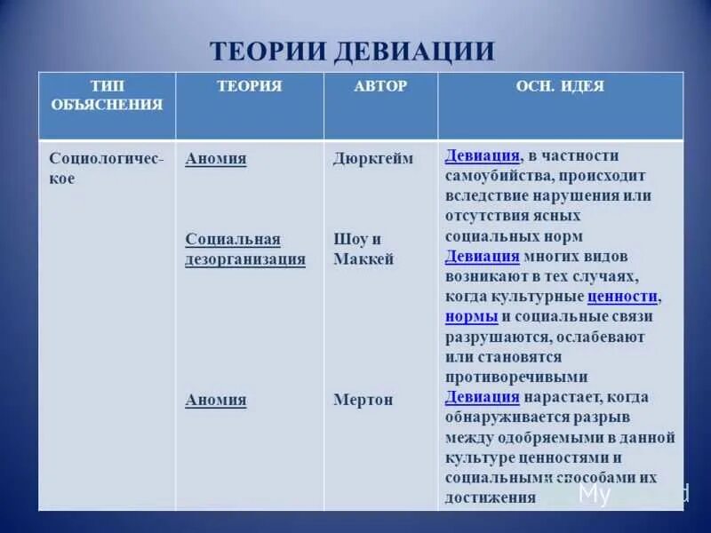 Теории девиации. Социологические теории девиации. Теории девиации таблица. Социологические теории объяснения девиации. Основные девиации